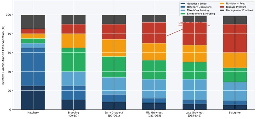 Relative Relative sources of poultry body weight variation by production stage